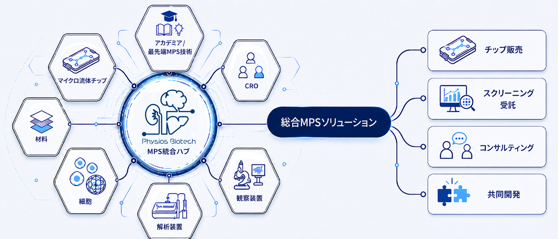 Physios Biotech MPS統合ハブ